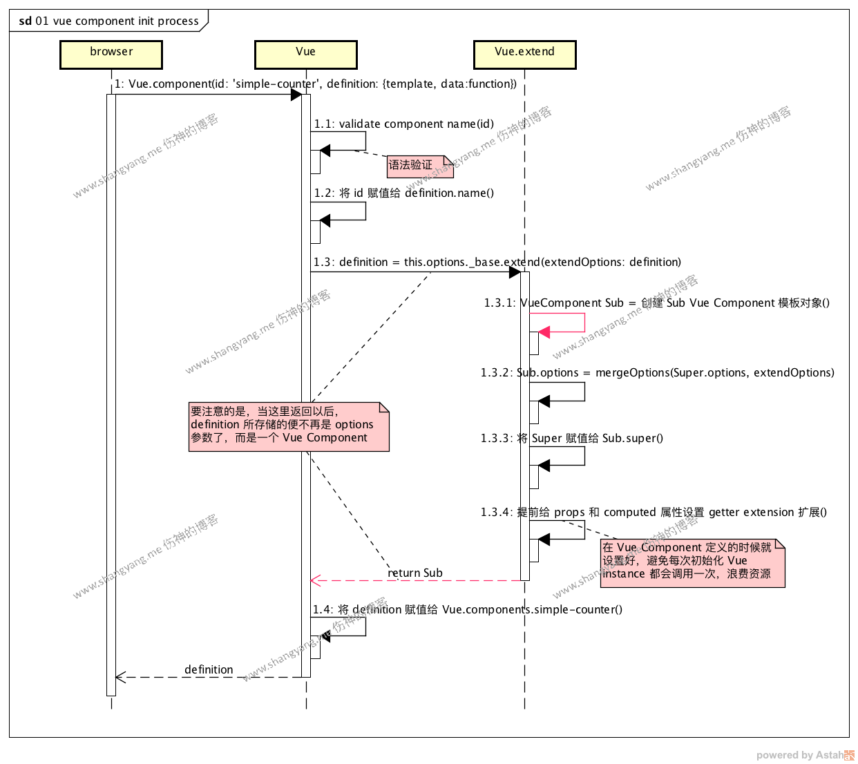 vue component init process.png